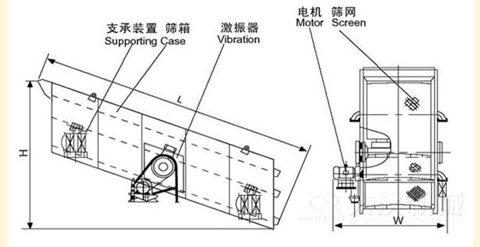 圓振動篩結(jié)構(gòu)：支撐裝置，篩箱，激振器，電機(jī)等部件