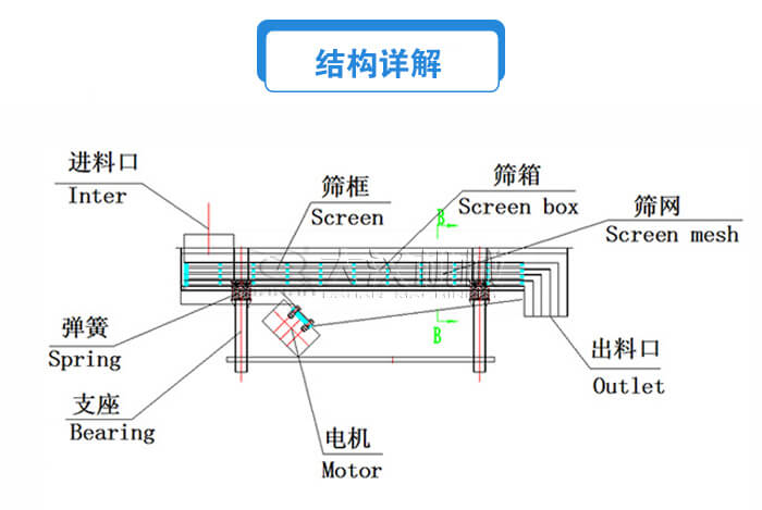 方形直線振動篩結構詳解：進料口，篩框，篩箱，電機，支座，彈簧，出料口等。