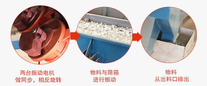 兩臺(tái)振動(dòng)電機(jī)做同步，相反旋轉(zhuǎn)，物料與篩箱進(jìn)行振動(dòng)，物料從出料口排出。